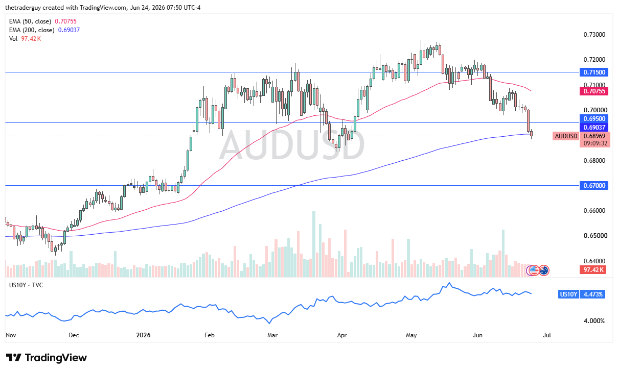 Gráfico diario AUD/USD. Fuente: TradingView