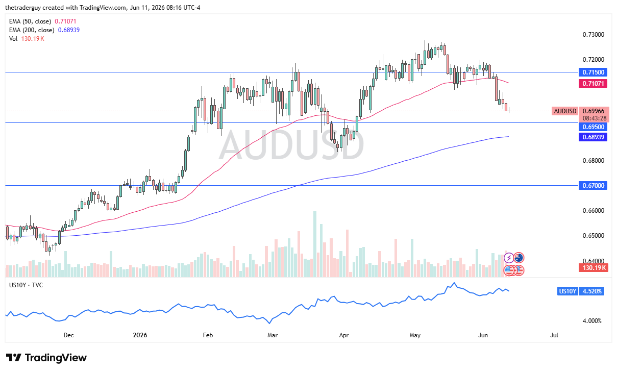 Gráfico diario de AUD/USD. Fuente: TradingView