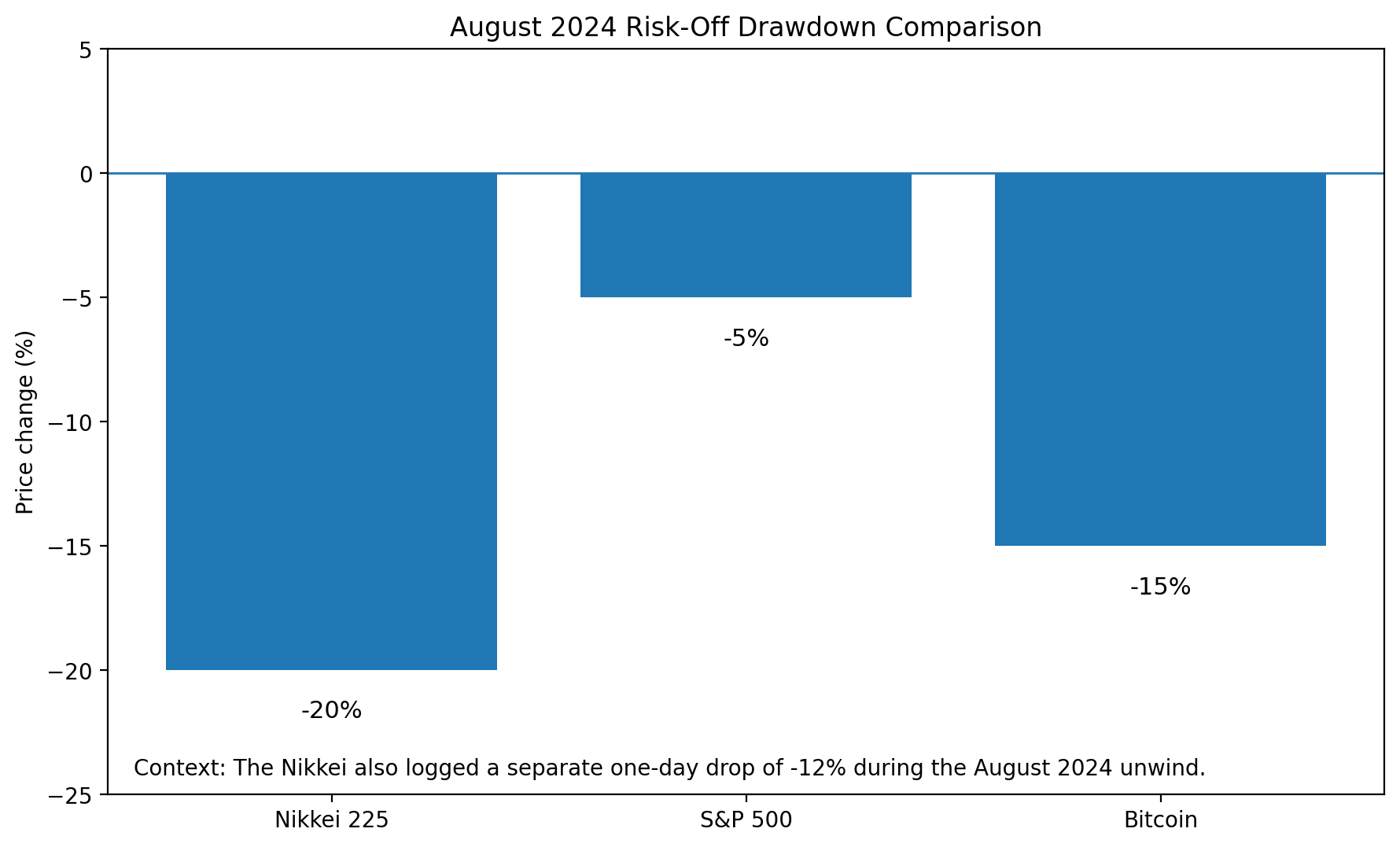 Risk markets performance in August 2024