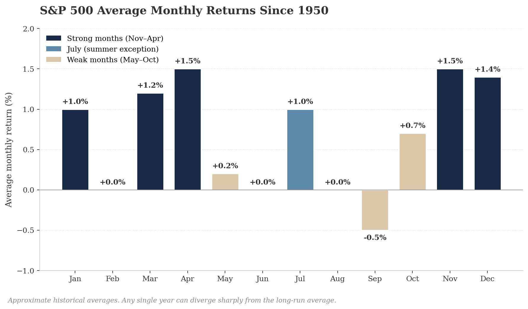Grafico a barre delle performance medie mensili dell'S&amp;P 500 dal 1950, con novembre-aprile in blu scuro che mostrano il cluster più forte (aprile e novembre a +1,5%, dicembre a +1,4%, marzo a +1,2%, gennaio a +1,0%, febbraio a +0,0%), il periodo maggio-ottobre color sabbia con performance più deboli (settembre a -0,5% è il mese peggiore), e luglio evidenziato in verde acqua a +1,0% come eccezione estiva.