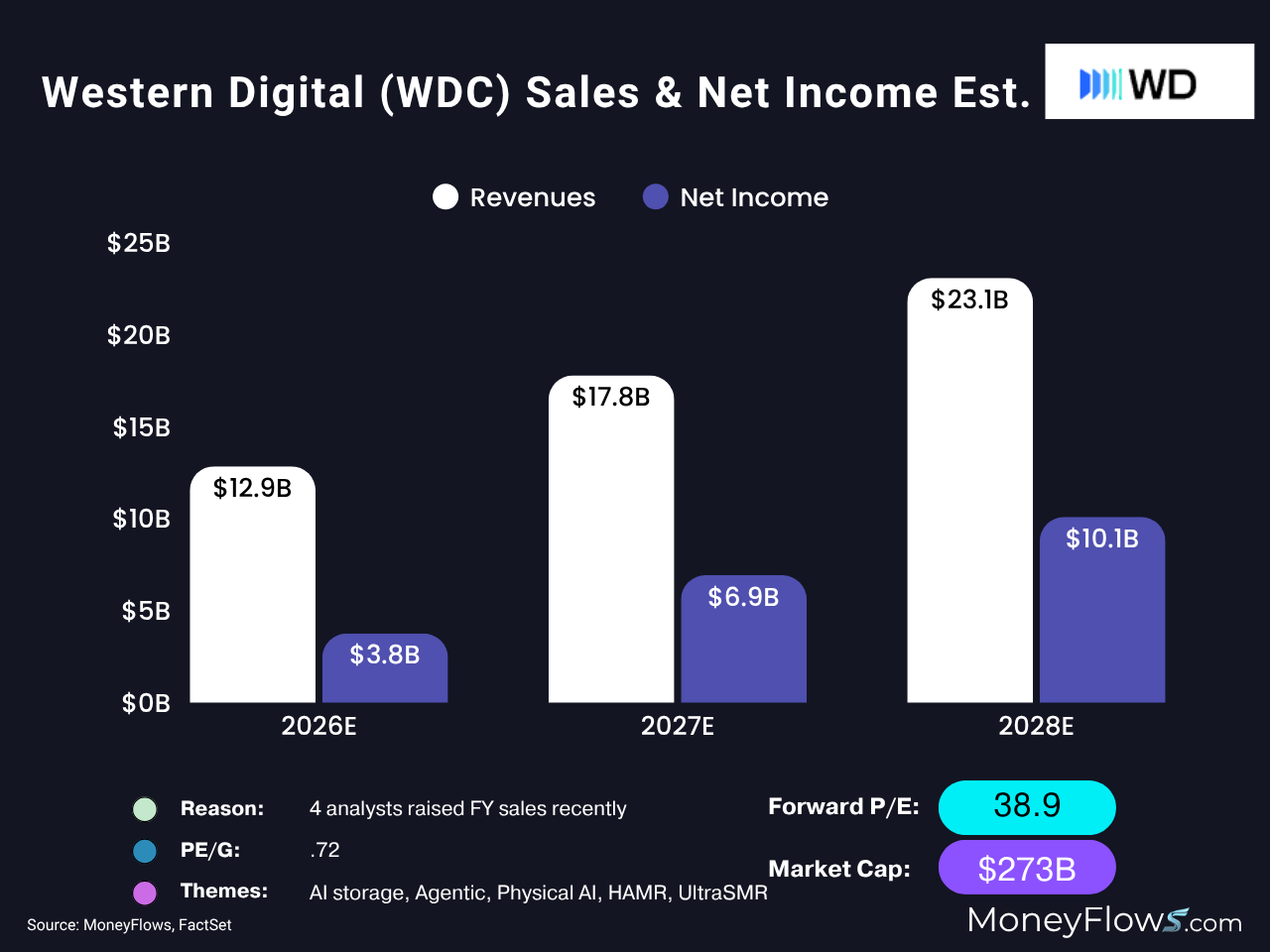 Bar chart showing Western Digital (WDC) estimated sales and net income from 2026 to 2028, with revenues in white bars and net income in purple bars. Revenues increase from $12.9B in 2026 to $23.1B in 2028, while net income rises from $3.8B to $10.1B, highlighting growth trends supported by AI storage and advanced technologies.
