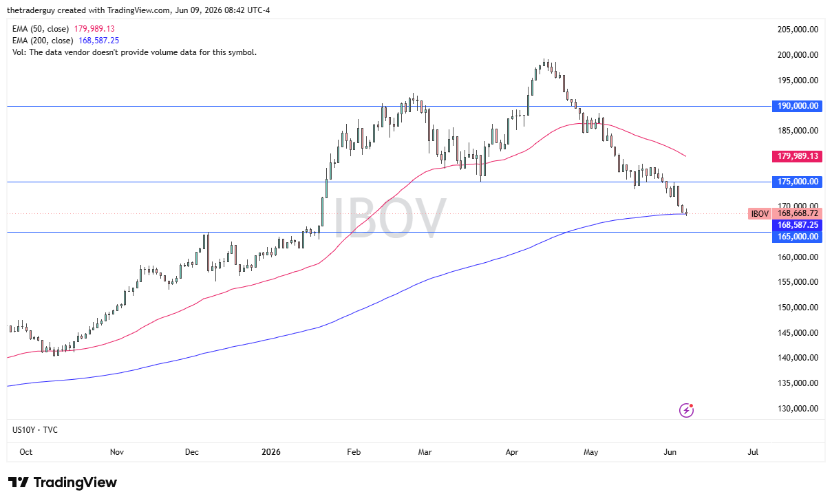 Gráfico diario del Bovespa. Fuente: TradingView