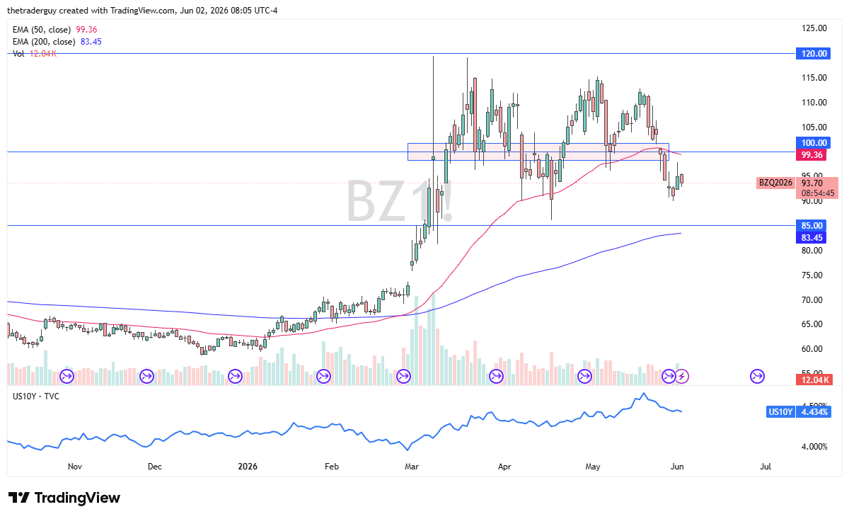 Brent crude oil daily chart. Source: TradingView