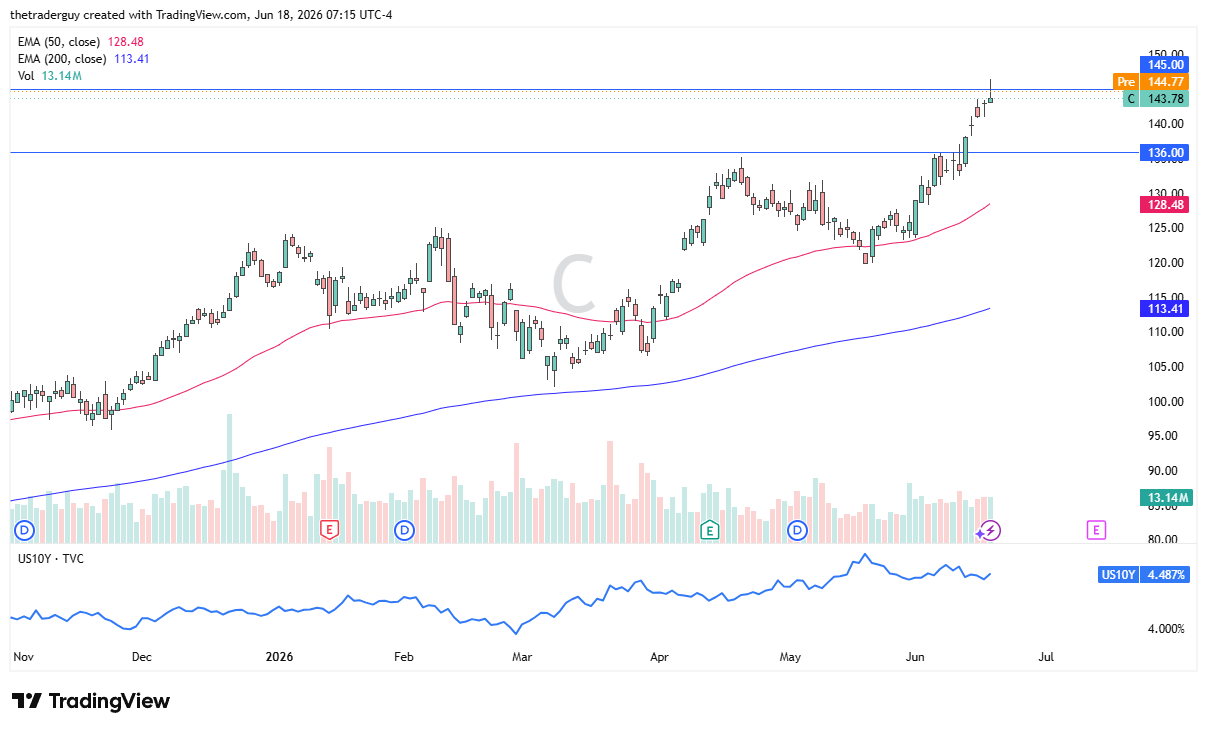 C daily chart. Source: TradingView