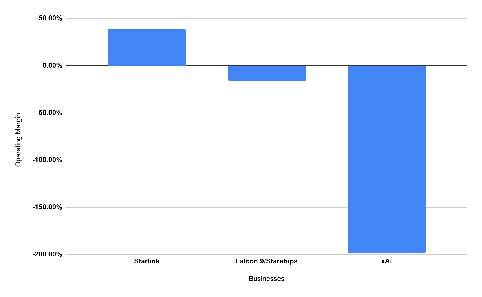 Operating Margin vs Businesses table chart, for Starlink, Falcon 9/Starthips and xAI