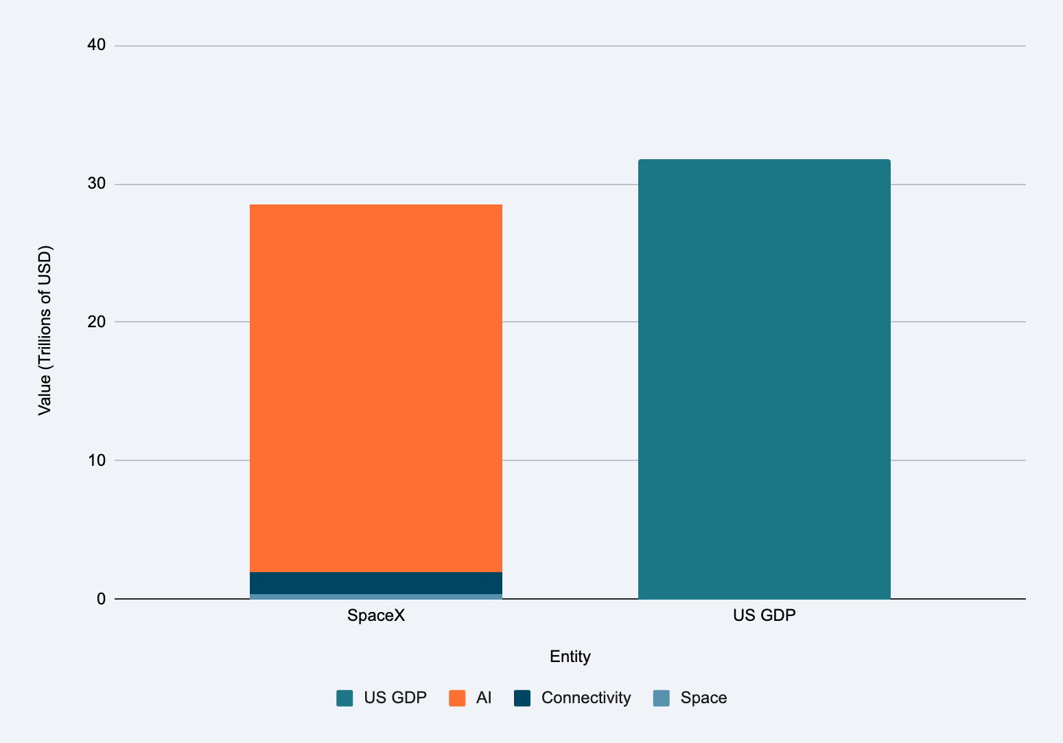 Value (Trillions of USD) vs Entity, comparing Spacex and US GDP.