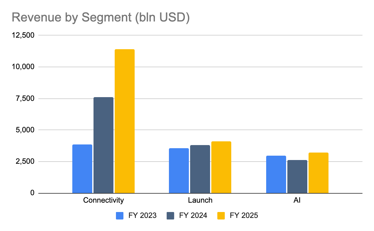Revenue by Segment (bln USD), including FY 2023, FY 2024 and FY 2025. The tables compare Connectivity, Launch and AI.