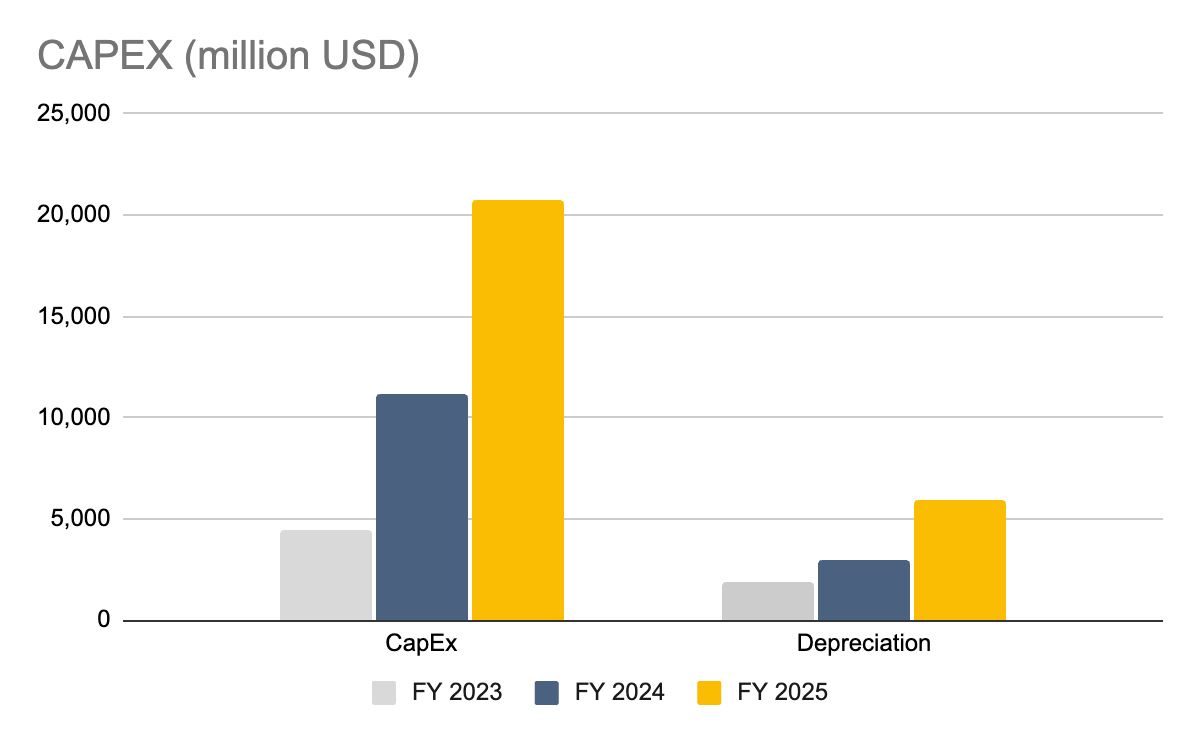 CAPEX (million USD), including FY 2023, FY 2024 and FY 2025. The tables compare CapEX and Depreciation.