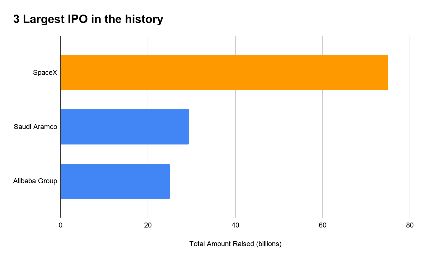 3 Largest IPO in the history, including SpaceX, Saudi Aramco and Alibaba Group