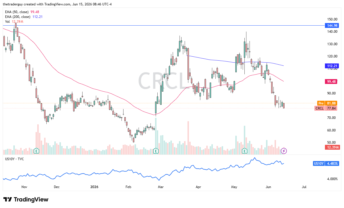 Circle daily chart. Source: TradingView