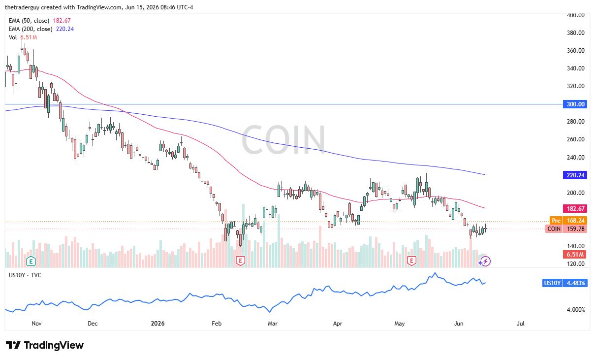 Coinbase daily chart. Source: TradingView