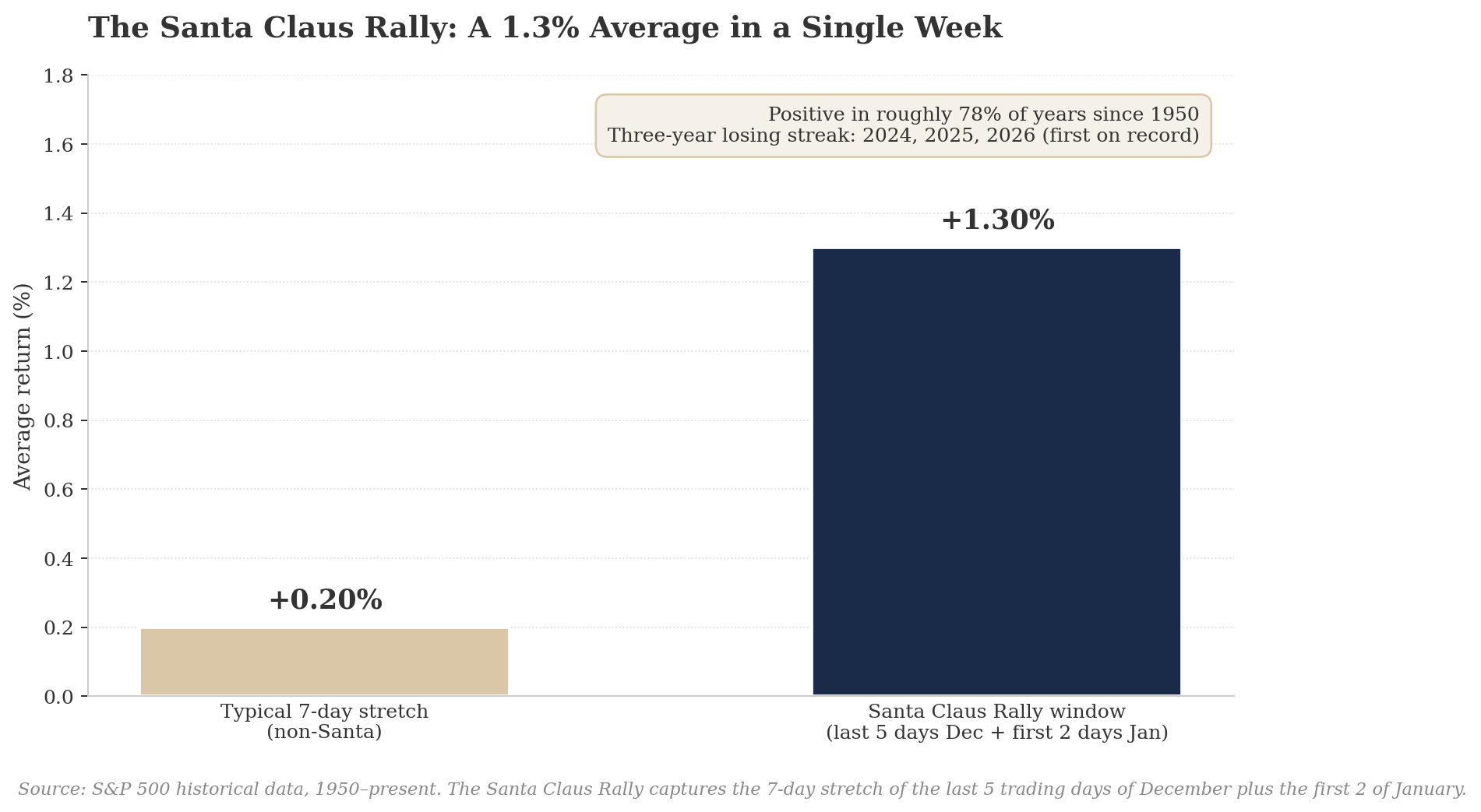 Grafico a barre comparativo che mostra il rendimento medio durante la finestra della Santa Claus Rally (ultimi 5 giorni di dicembre più i primi 2 di gennaio) a +1,30% in blu scuro, contro una tipica finestra di 7 giorni non-Santa a +0,20% in color sabbia. Una nota indica che la finestra è stata positiva in circa il 78% degli anni dal 1950, e che c'è una striscia di tre anni in perdita dal 2024 al 2026 — la prima registrata.
