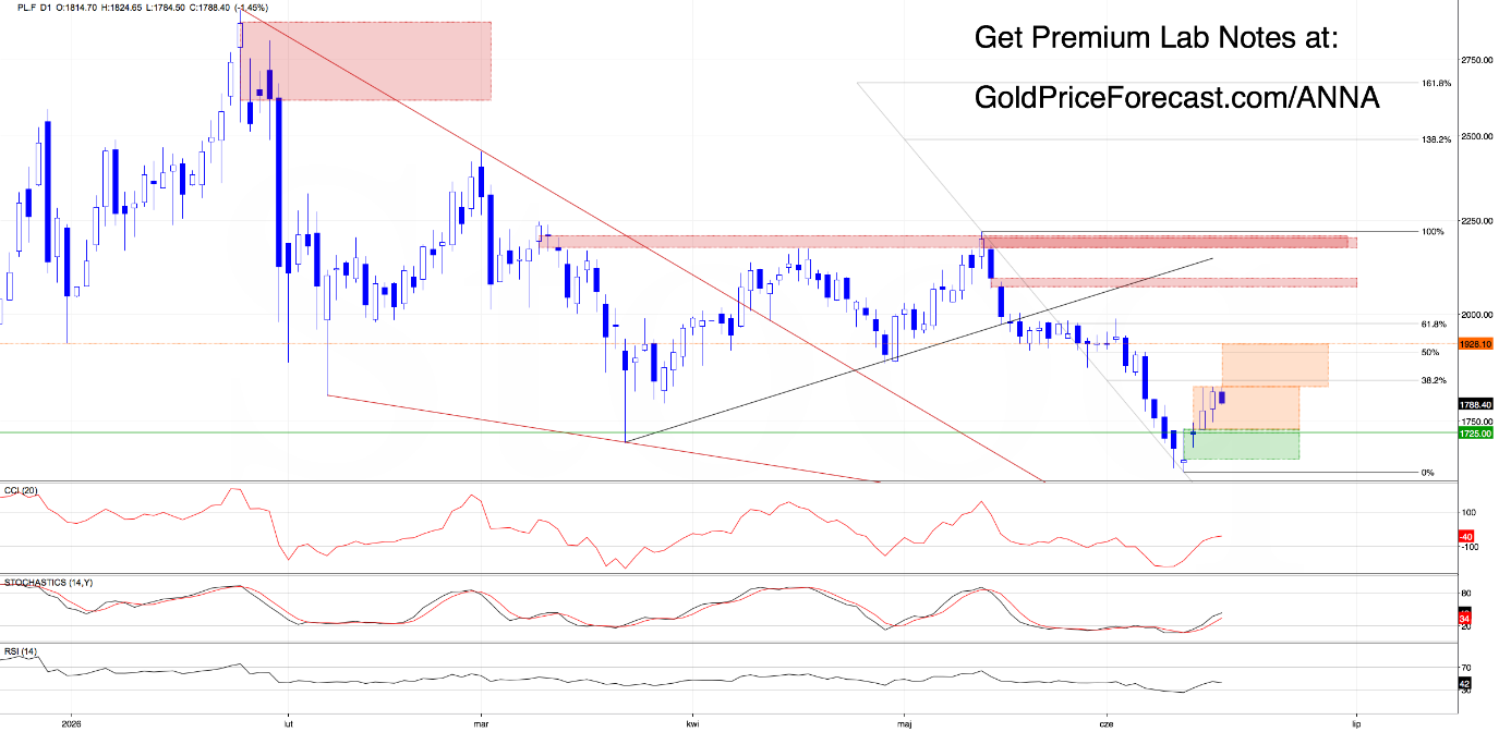 Platinum futures daily chart. Source: GoldPriceForecast.com