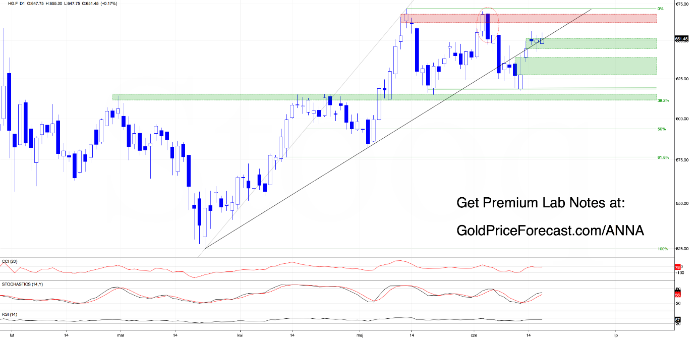 Copper futures daily chart. Source: GoldPriceForecast.com