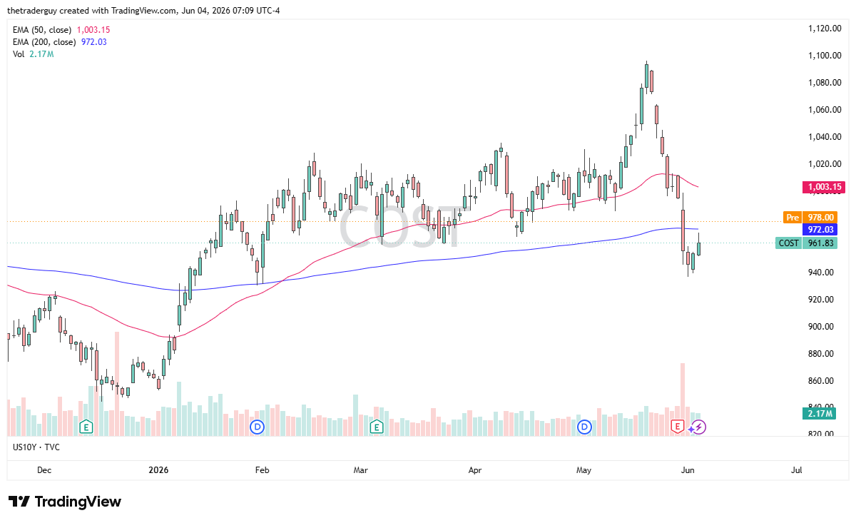 COST daily chart. Source: TradingView