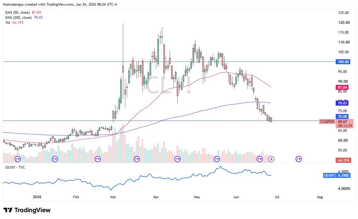 WTI crude oil daily candlestick chart. Source: TradingView