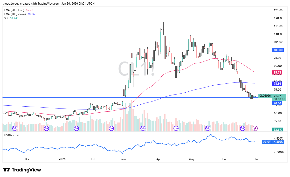 WTI crude oil daily candlestick chart. Source: TradingView