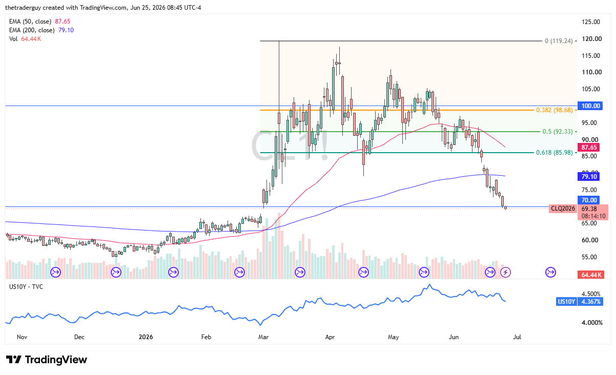 WTI crude oil daily candlestick chart. Source: TradingView