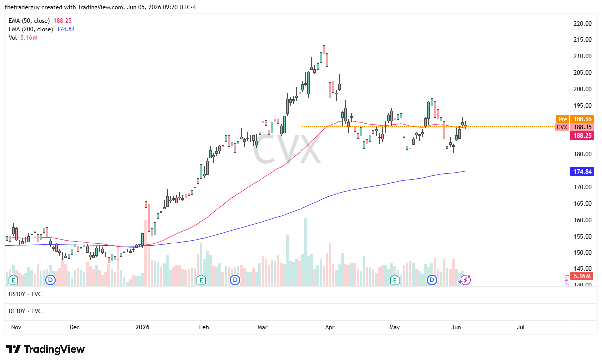 CVX daily chart. Source: TradingView