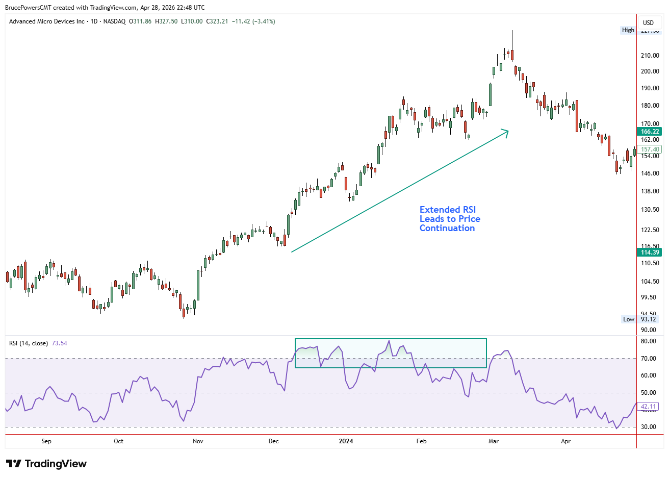 Grafico candlestick giornaliero di Advanced Micro Devices (AMD) con RSI(14) sotto, che mostra l'RSI mantenersi sopra il livello 70 di ipercomprato per un periodo esteso durante un forte trend rialzista, con il prezzo che continua ad avanzare — dimostrando che letture RSI estese nei trend segnalano continuazione piuttosto che inversione.