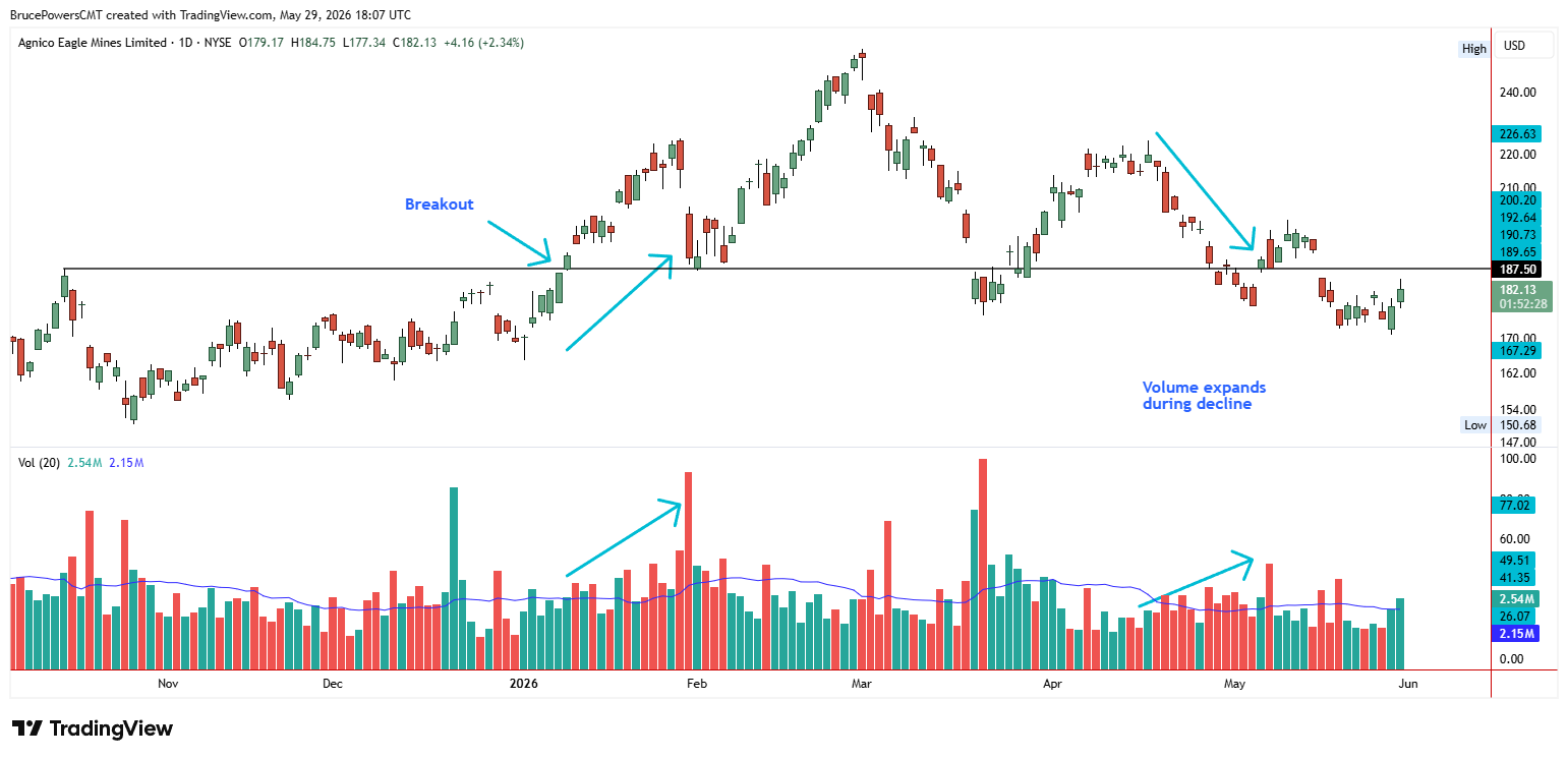 Grafico giornaliero a candele di Agnico Eagle Mines (AEM) su NYSE con l'istogramma dei volumi sotto, che mostra il prezzo rompere la resistenza vicino a $187,50 a gennaio 2026 con volumi in crescita, poi scendere dai massimi in aprile-maggio con volumi in espansione nella discesa — illustrando come i volumi possano confermare sia i breakout rialzisti sia i successivi ribassi.