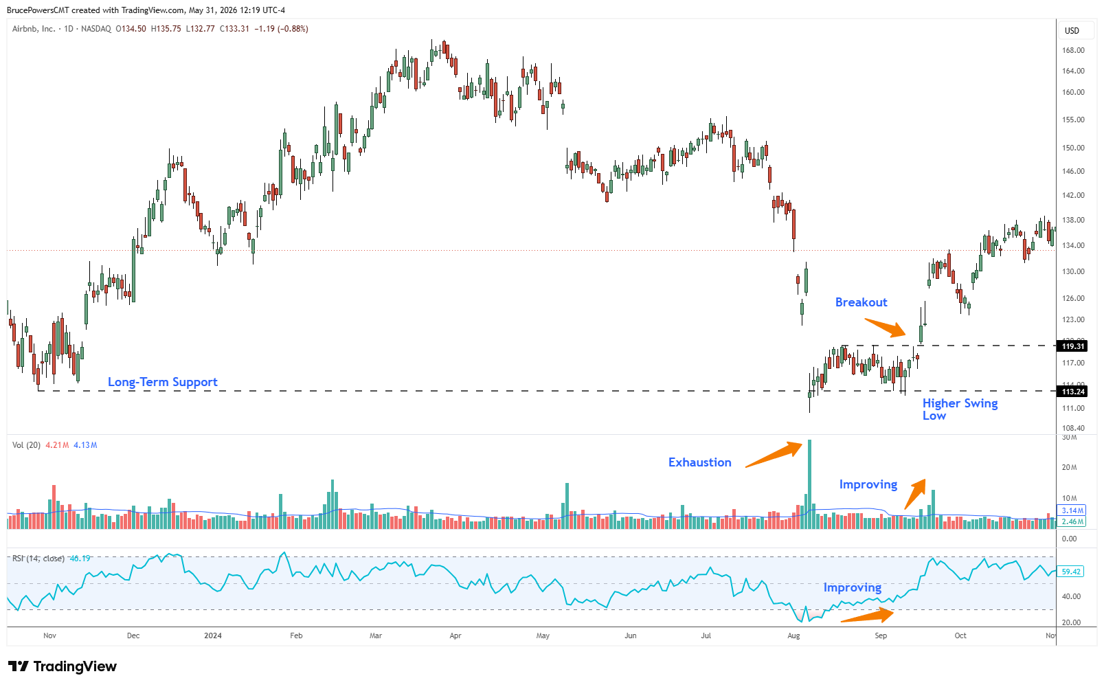 Grafico giornaliero a candele di Airbnb (ABNB) su NASDAQ con l'istogramma dei volumi e l'RSI(14) sotto, che mostra un downtrend culminato in un minimo di capitolazione vicino a $113 ad agosto 2024 segnato da uno spike di volumi per esaurimento, seguito da un minimo relativo più alto, miglioramento dell'RSI e rottura sopra $119 — una inversione multifattoriale che portò il prezzo a $137 in ottobre.