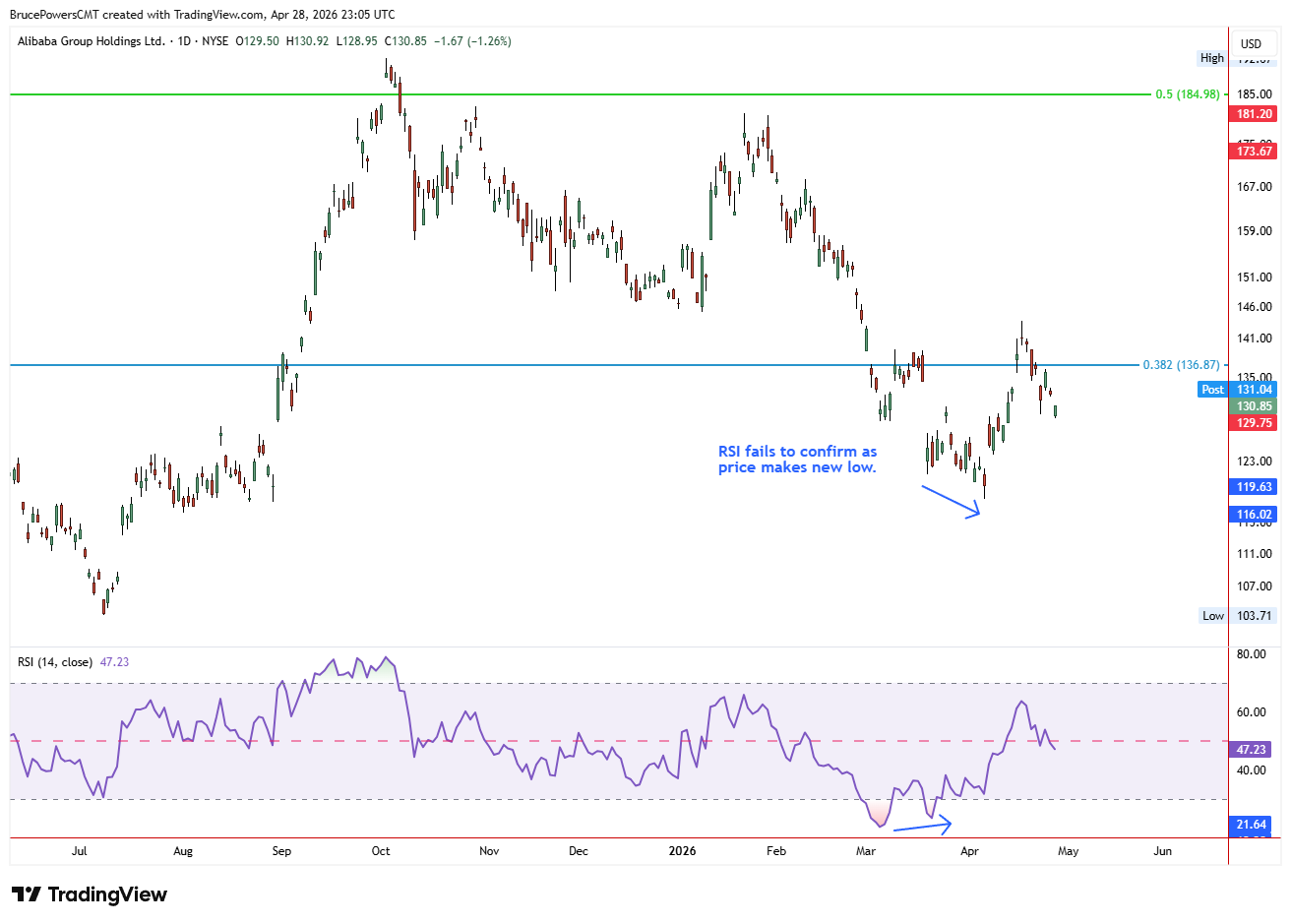 Grafico candlestick giornaliero di Alibaba Group Holdings (BABA) con RSI(14) sotto, che mostra il prezzo fare un nuovo minimo mentre l'RSI stampa un minimo più alto — illustrando come il fallimento di conferma del momentum può precedere un'inversione di trend, fornendo un avvertimento precoce prima che l'azione del prezzo lo confermi.