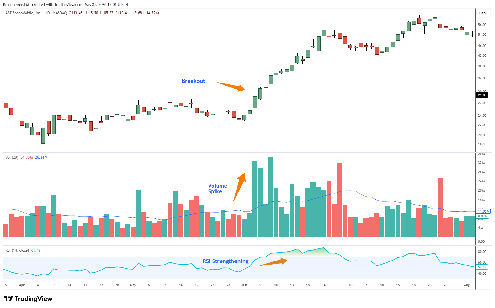Grafico giornaliero a candele di AST SpaceMobile (ASTS) su NASDAQ con l'istogramma dei volumi e l'RSI(14) sotto, che mostra il prezzo rompere la resistenza a $29 a inizio giugno 2025 con volumi drasticamente in espansione, mentre l'RSI si rafforza e si muove verso ipercomprato — illustrando l'allineamento rialzista di prezzo, volumi e momentum che precedette il rally fino a $60.