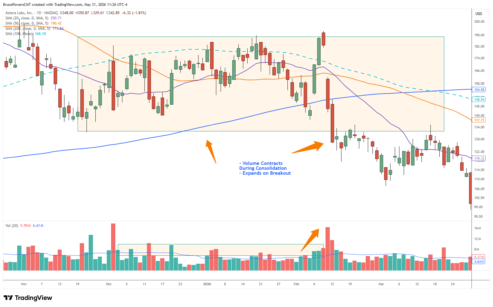 Grafico giornaliero a candele di Astera Labs (ALAB) su NASDAQ con più medie mobili e l'istogramma dei volumi sotto, che mostra una consolidazione range-bound tra circa $134 e $190 da novembre 2025 a inizio febbraio 2026 accompagnata da volumi in calo, seguita da una brusca rottura con forte espansione dei volumi — illustrando come i periodi di consolidamento tranquilli immagazzinino energia per la mossa direzionale successiva.