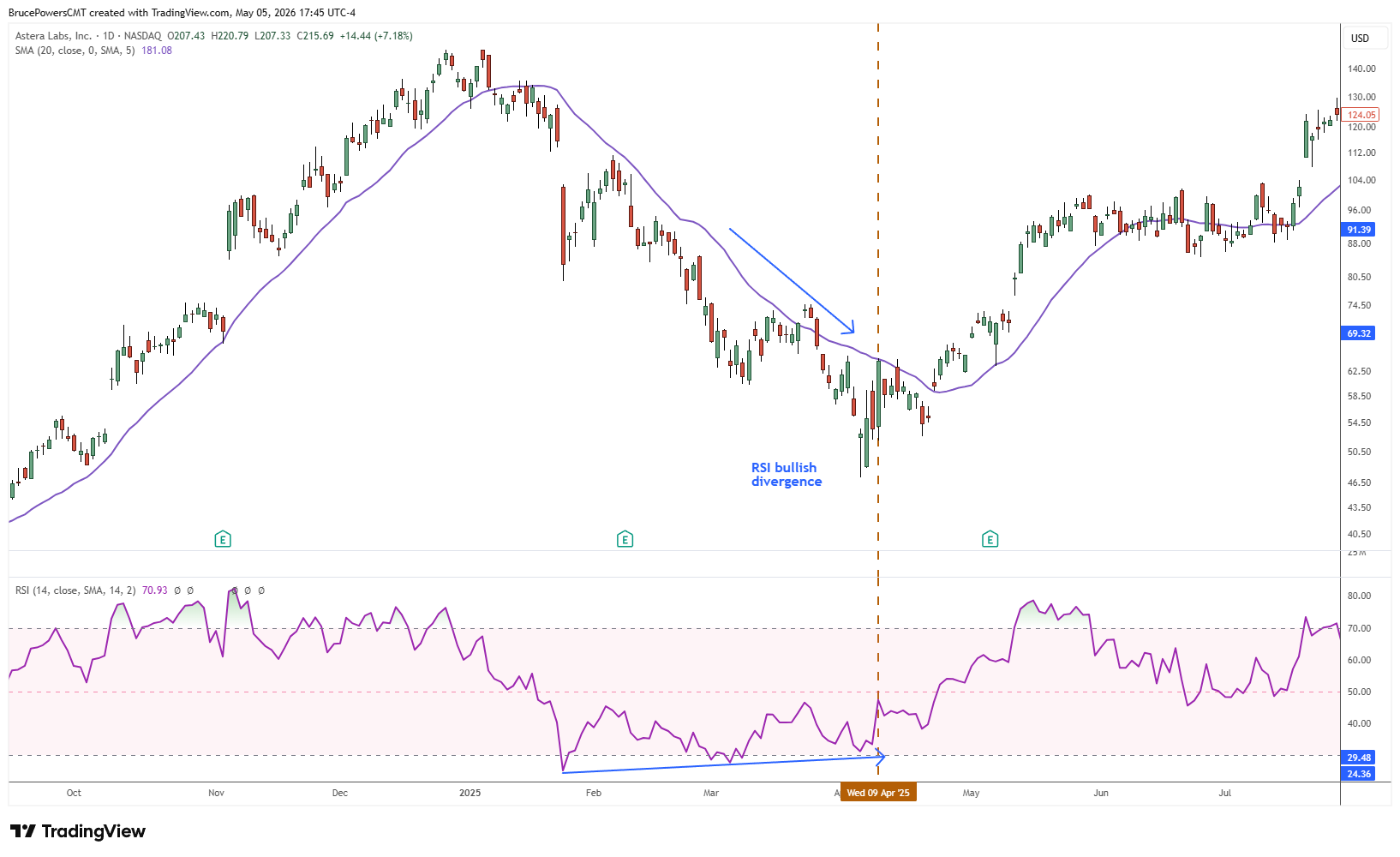 Grafico candlestick giornaliero di Astera Labs (ALAB) con RSI(14) e la media mobile a 20 giorni, che illustra un setup rialzista: il prezzo fa minimi più bassi mentre l'RSI stampa minimi più alti (divergenza rialzista), avviso precoce di una fase di bottoming, seguito da un recupero sopra la MA a 20 giorni e conferma tramite un massimo relativo inferiore nel prezzo.