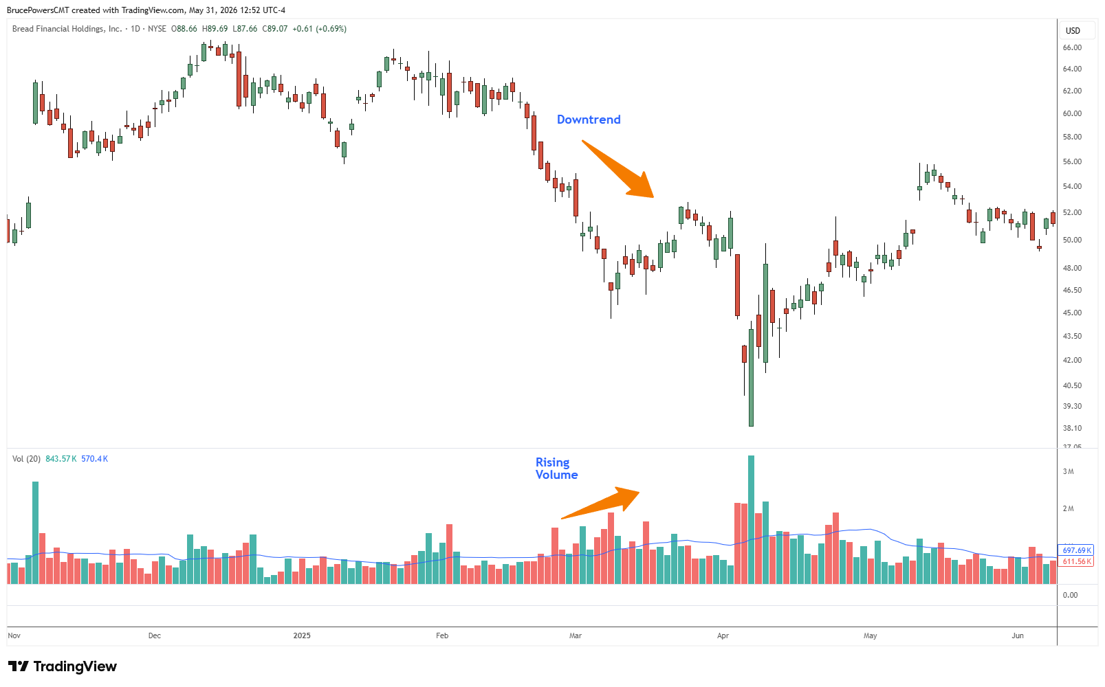 Grafico giornaliero a candele di Bread Financial Holdings (BFH) su NYSE con l'istogramma dei volumi sotto, che mostra il prezzo in calo dai 60 bassi ai 40 alta tra febbraio e aprile 2025, con le barre dei volumi che si espandono durante il declino — illustrando come i venditori siano diventati più aggressivi man mano che il downtrend maturava.