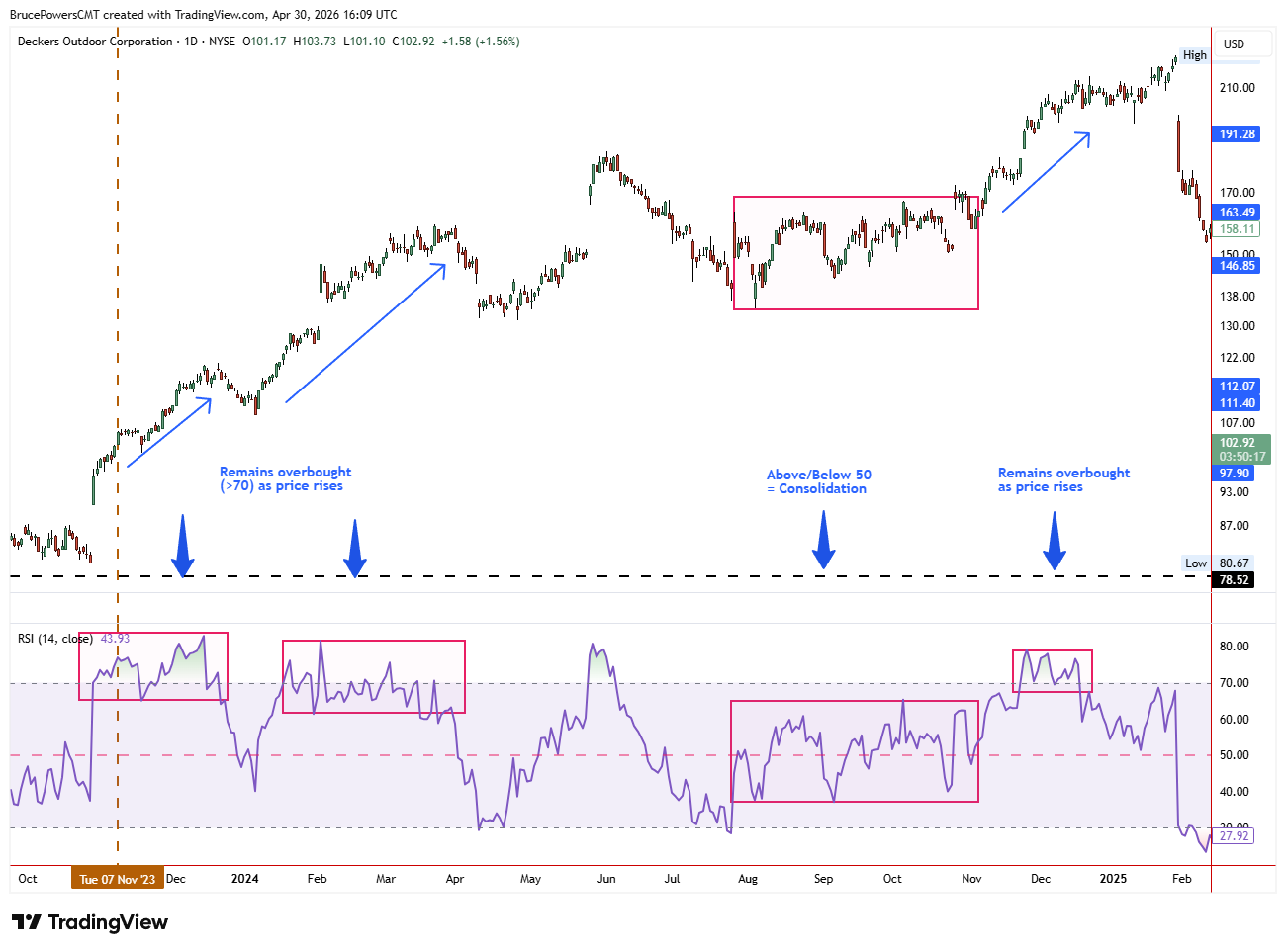 Grafico candlestick giornaliero di Deckers Outdoor Corporation (DECK) con RSI(14) sotto, annotato per mostrare l'RSI che rimane ipercomprato (sopra 70) durante avanzamenti prolungati del prezzo, oscilla attorno alla mediana 50 durante la consolidazione e torna ipercomprato quando il trend riprende.