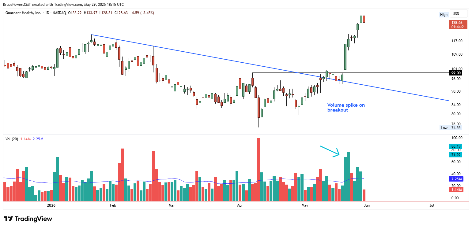 Grafico giornaliero a candele di Guardant Health (GH) su NASDAQ con l'istogramma dei volumi sotto, che mostra il prezzo rompere sopra una trendline discendente vicino a $99 a metà maggio 2026 su una barra dei volumi sostanzialmente più grande rispetto alla media circostante, seguito da un forte rally a $128 — un esempio classico di breakout confermato dai volumi.