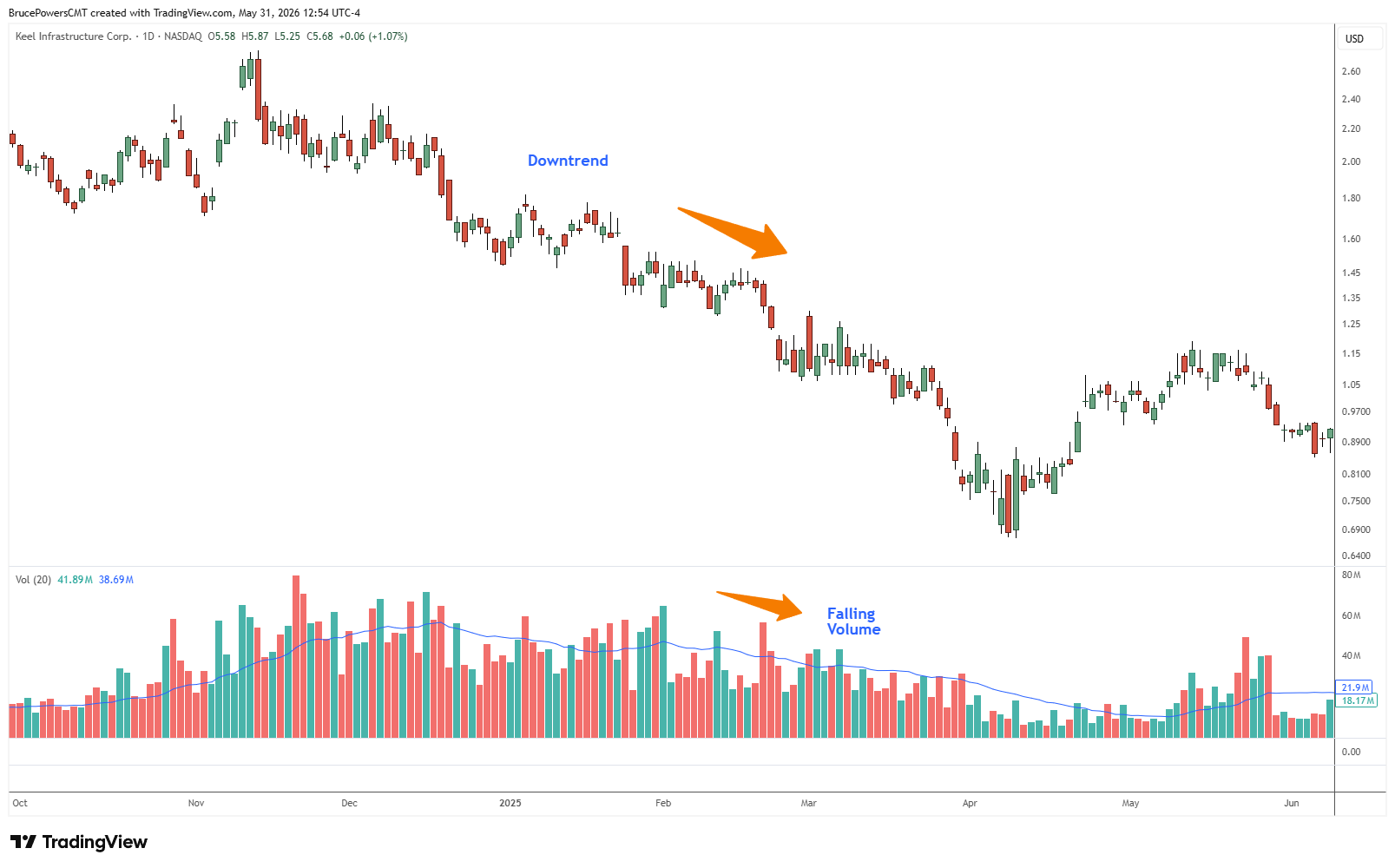 Grafico giornaliero a candele di Keel Infrastructure su NASDAQ con l'istogramma dei volumi sotto, che mostra un downtrend sostenuto da fine 2024 a metà 2025 con il prezzo che scende da oltre $2 a sotto $1, mentre le barre dei volumi e la media mobile dei volumi si contraggono costantemente — illustrando come un downtrend possa continuare anche se la partecipazione diminuisce.