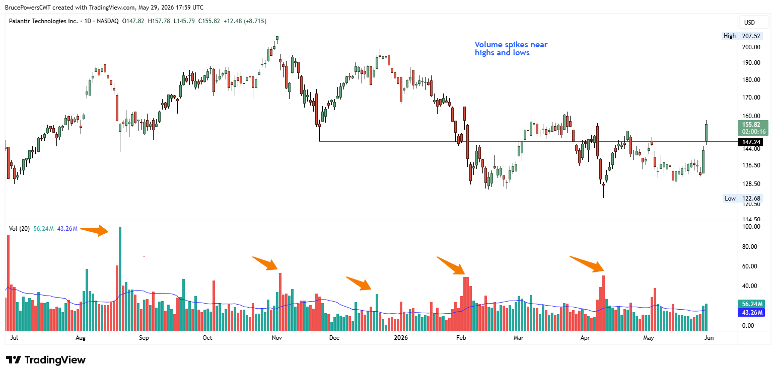 Grafico giornaliero a candele di Palantir Technologies (PLTR) su NASDAQ con l'istogramma dei volumi sotto, che copre luglio 2025-maggio 2026, con frecce che evidenziano più picchi di volumi verificatisi ai principali massimi e minimi — illustrando come un'elevata partecipazione spesso si concentri attorno ai punti di svolta quando il sentiment diventa emotivo.
