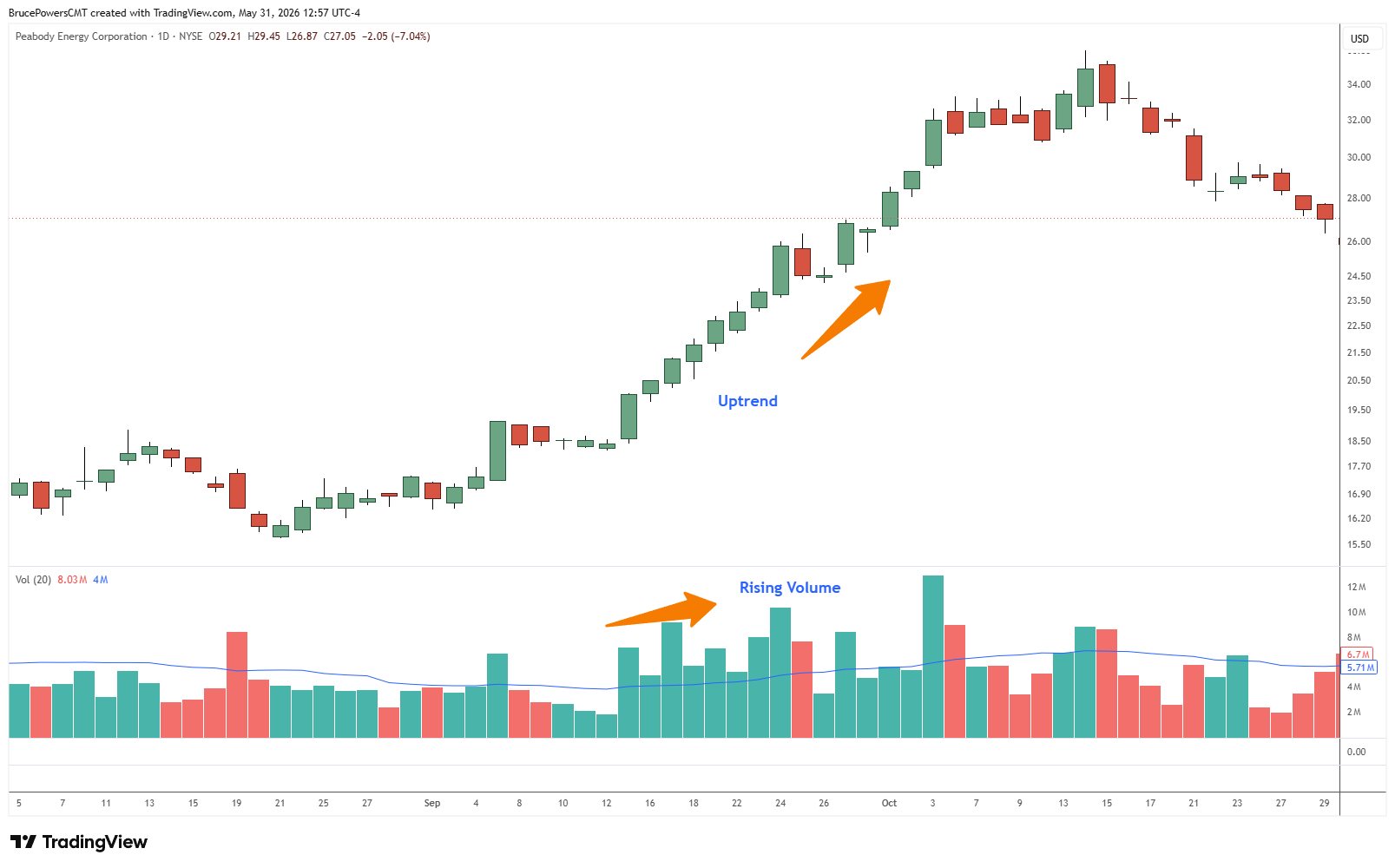 Grafico giornaliero a candele di Peabody Energy (BTU) su NYSE con l'istogramma dei volumi sotto, che mostra il prezzo salire dai medi dieci ai bassi 30 tra agosto e ottobre 2025, con le barre dei volumi che si espandono durante l'avanzamento e la media mobile dei volumi in salita — illustrando un uptrend sano con forte partecipazione.