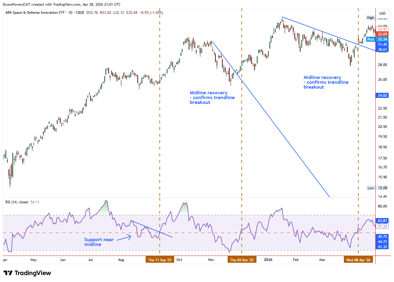 Grafico candlestick giornaliero dell'ETF ARK Space &amp; Defense Innovation con RSI(14) sotto, che mostra l'RSI risalire sopra la mediana 50 mentre il prezzo rompe un trend ribassista — confermando il breakout della trendline e segnalando che il controllo rialzista è ripreso.