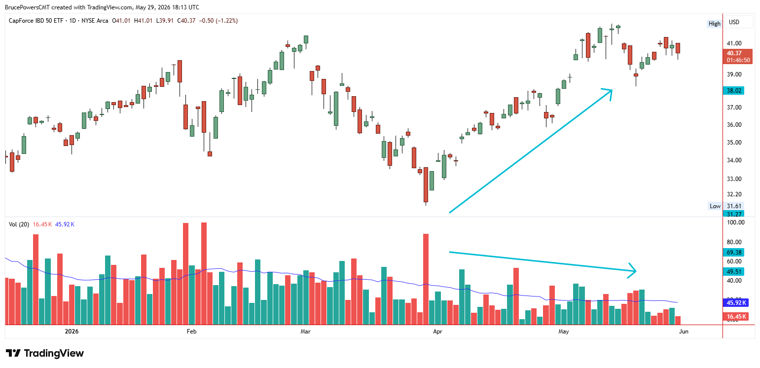 Grafico giornaliero a candele del CapForce IBD 50 ETF su NYSE Arca con l'istogramma dei volumi sotto, che mostra il prezzo salire dai 30 bassi a oltre $40 tra aprile e giugno 2026 mentre le barre dei volumi e la media mobile dei volumi declinano costantemente — una divergenza che segnala un rally con partecipazione decrescente.