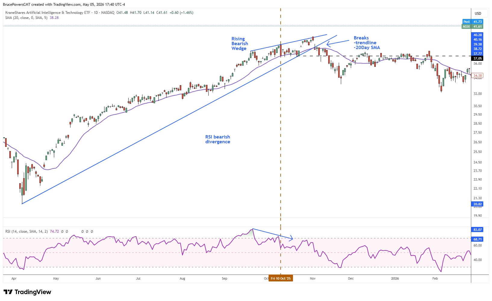 Grafico candlestick giornaliero dell'ETF KraneShares Artificial Intelligence &amp; Technology con RSI(14) e la media mobile a 20 giorni, che illustra un setup ribassista: divergenza RSI ribassista, breakdown di un rising bearish wedge, fallimento del supporto della MA a 20 giorni, un massimo RSI più basso e conferma dell'inversione sotto il precedente minimo relativo più alto.