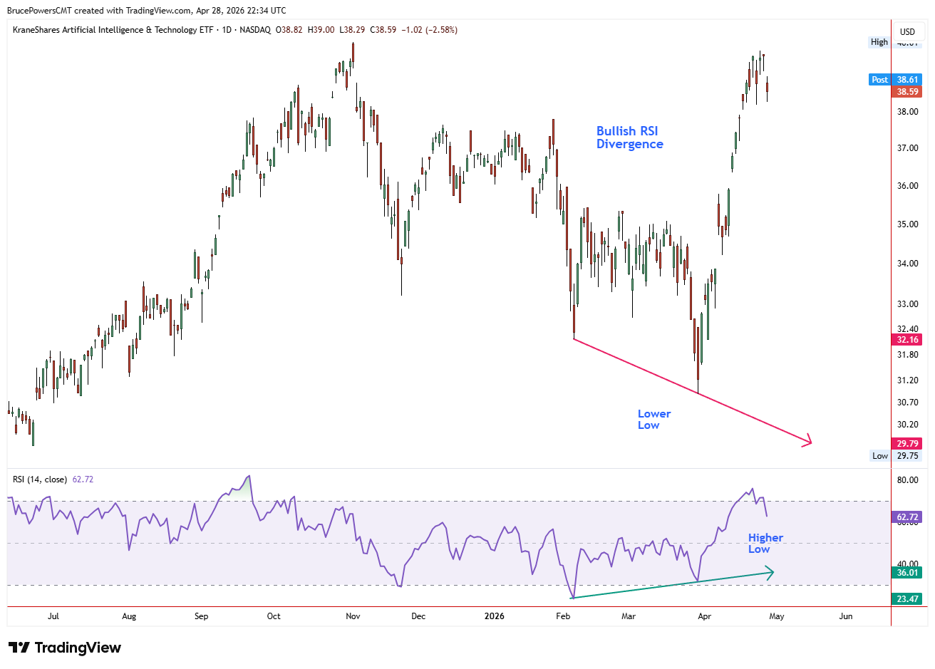 Grafico candlestick giornaliero dell'ETF KraneShares Artificial Intelligence &amp; Technology con RSI(14) sotto, che mostra il prezzo fare un minimo più basso mentre l'RSI registra un minimo più alto — un classico pattern di divergenza rialzista che indica che il momentum di vendita si sta indebolendo anche se il prezzo continua a scendere, spesso anticipando un'inversione verso l'alto.