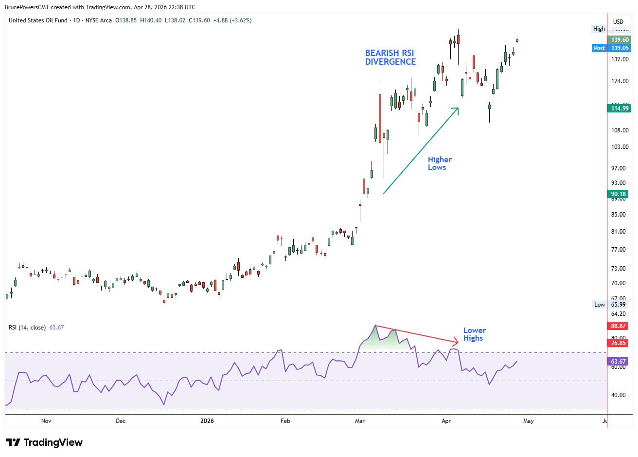 Grafico candlestick giornaliero del United States Oil Fund (USO) con RSI(14) sotto, che mostra il prezzo fare massimi più alti mentre l'RSI registra massimi più bassi — un classico pattern di divergenza ribassista che indica che il momentum d'acquisto sta diminuendo anche se il prezzo si estende più in alto, spesso anticipando un'inversione verso il basso.