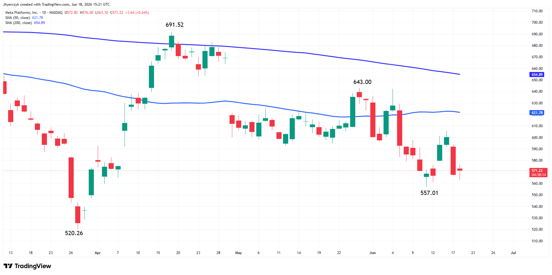 Daily price chart for Meta Platforms stock showing recent trading action, with 50-day and 200-day moving averages.