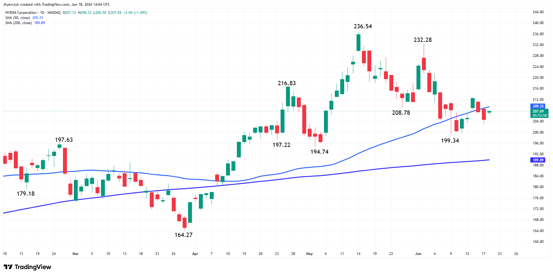Daily price chart for Nvidia stock showing recent trading action, with 50-day and 200-day moving averages.