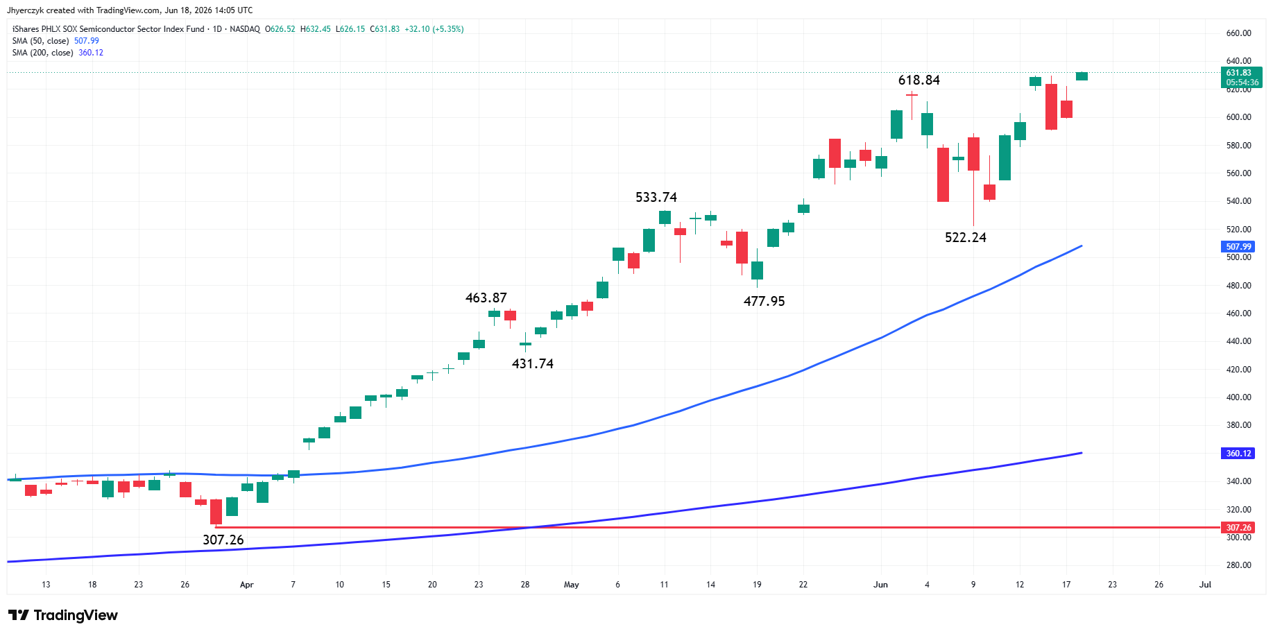 Daily price chart for the iShares Semiconductor ETF showing recent trading action, with 50-day and 200-day moving averages.