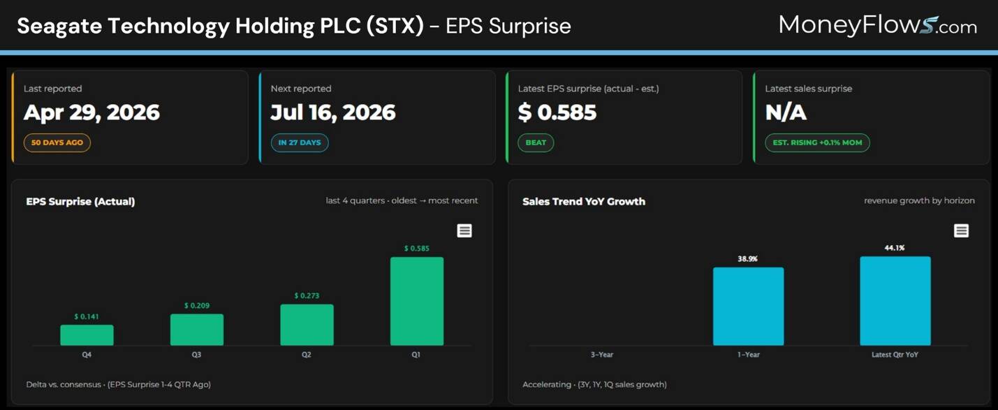 Dashboard screenshot displaying Seagate Technology Holding PLC's EPS surprise and sales trend data. It features a bar chart with quarterly EPS surprises showing growth from $0.140 in Q1 to $1.450 in Q4, and a sales trend bar chart indicating revenue growth of 18.8% over three years and 48.1% in the latest quarter.