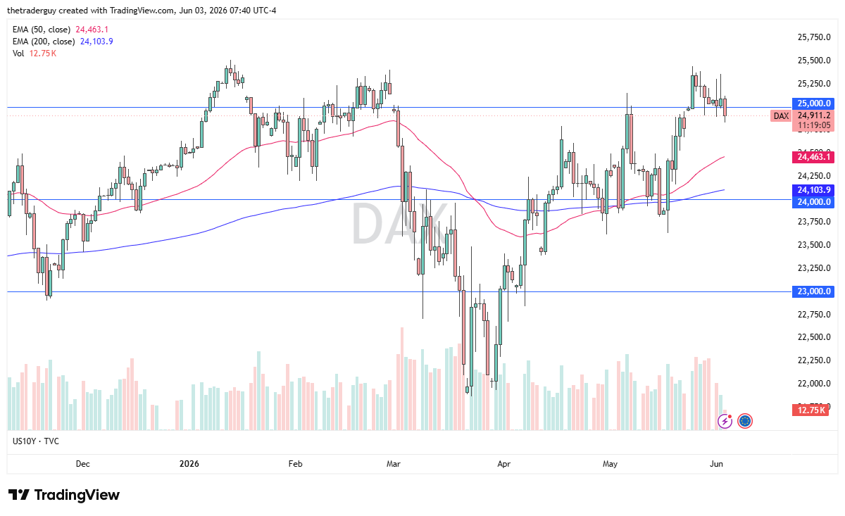 DAX 40. Gráfico diario. Fuente: TradingView