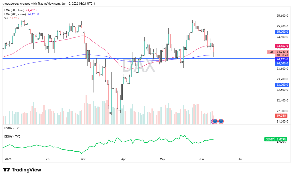 DAX daily chart. Source: TradingView