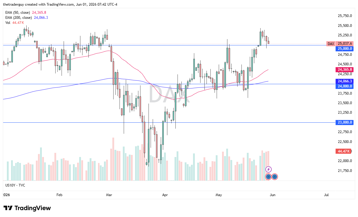 Dax daily chart. Source: TradingView