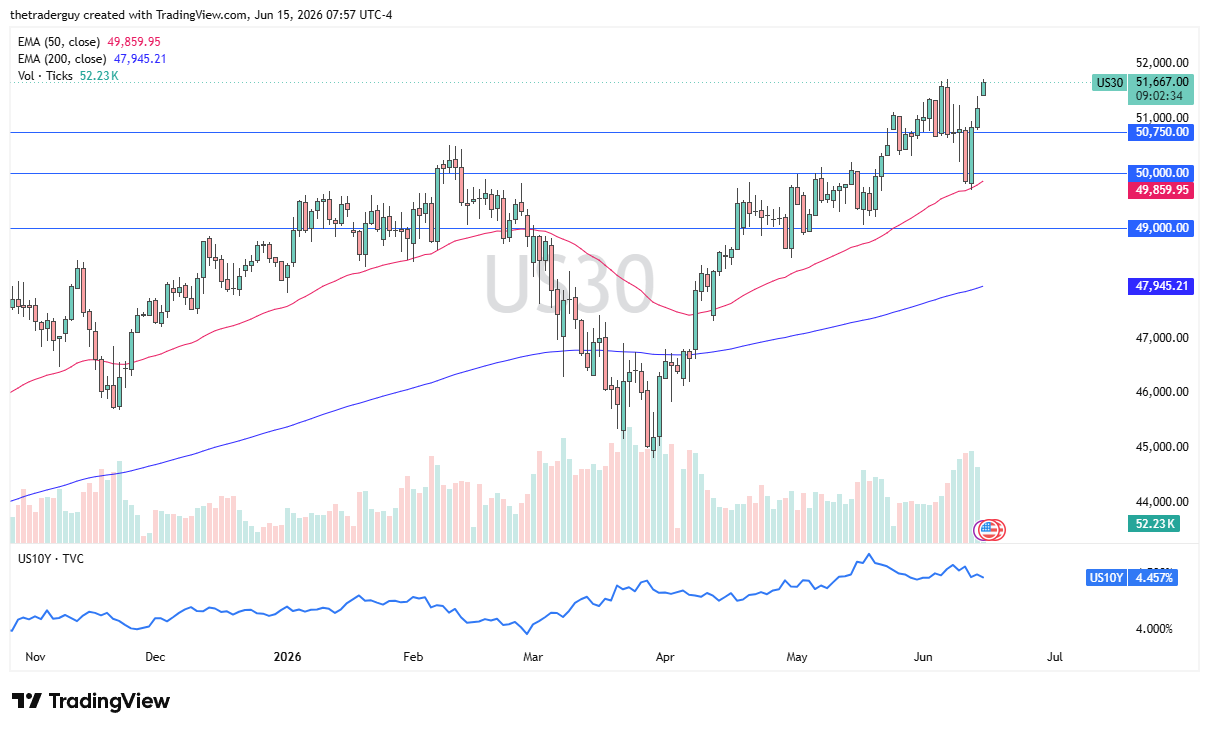 Dow Jones 30 daily chart. Source: TradingView