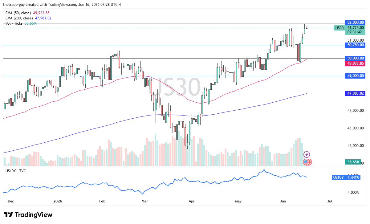 Dow Jones 30 daily chart. Source: TradingView